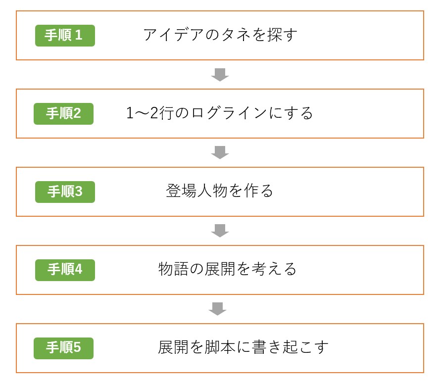 3分で読破！「脚本・シナリオの書き方」（内容・創作編） - 創作の道具  