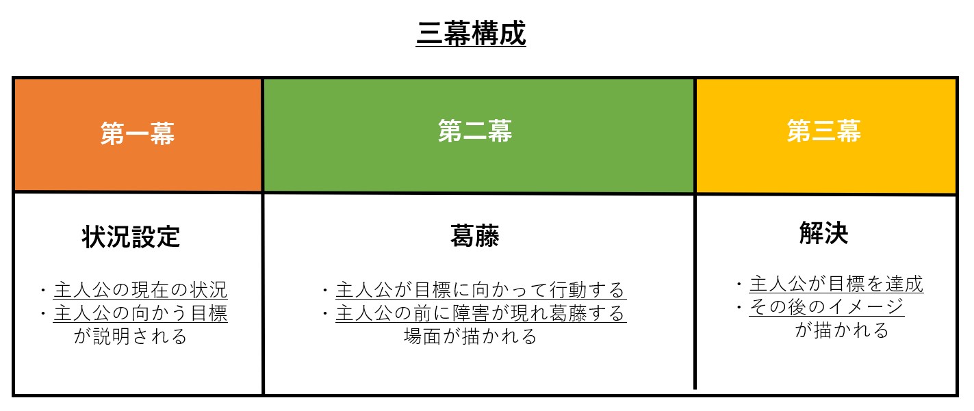三幕構成とは｜おすすめ本とハリウッド式メソッドを紹介 - 創作の道具箱～物語作りのお役立ち情報～